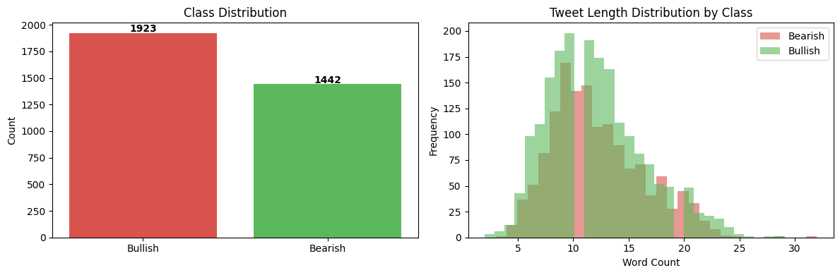 Class distribution and tweet length by sentiment