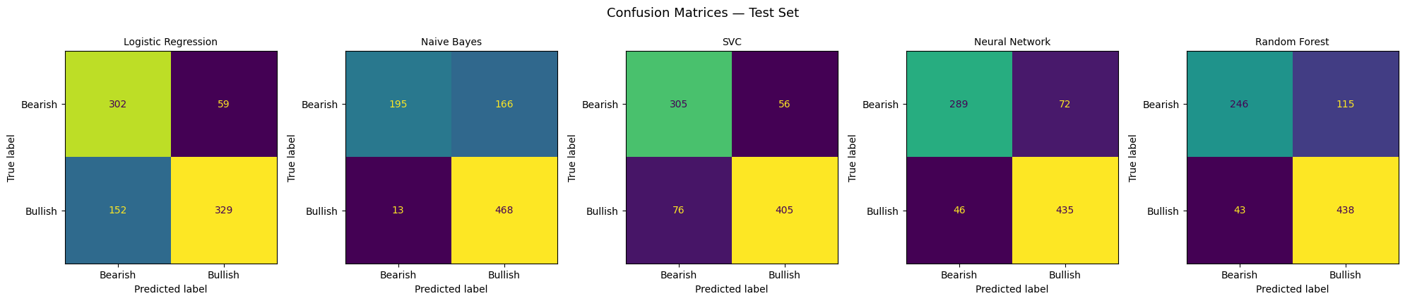 Confusion matrices for all five TF-IDF models